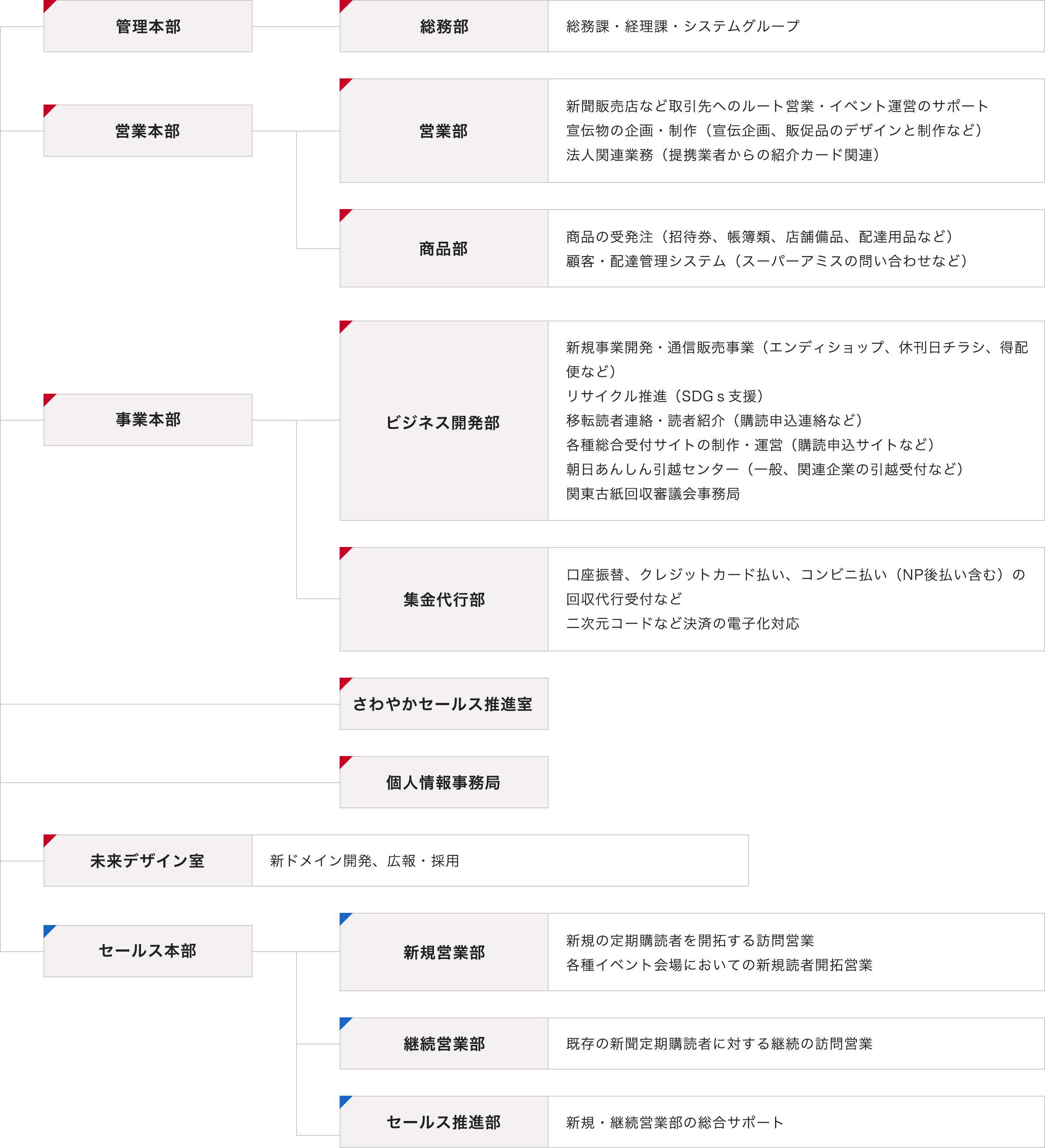 AHS事業内容・組織図